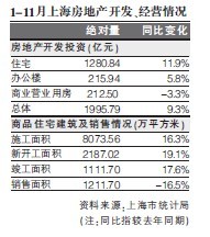 前11月滬樓市成交下滑16.5%-房產頻道-金融界