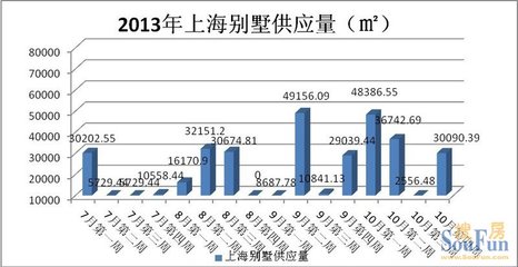 "銀十"實開持平"金九" 滬9大別墅全新項目占比超5成
