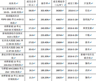 上半年上海賣地收入破500億 下半年才是真正供地高峰|上海|供地|地塊_新浪財(cái)經(jīng)_新浪網(wǎng)