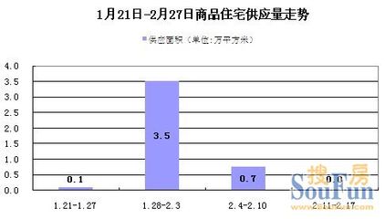 滬上周樓市量?jī)r(jià)齊跌 全市17區(qū)縣簽約量全線下滑